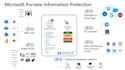 setup and optimize ms purview data security solutions like dlp, labelling