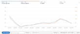 setup amazon PPC, manage and optimize sponsored ad campaigns