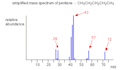 interpret chemistry ir, mass and nmr spectra in budget
