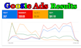 setup, manage and optimize google ads adwords PPC campaigns