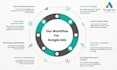 setup and manage google ads to increase sales and user acquisition