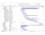 prepare construction schedule, gantt chart on primavera p6, ms project