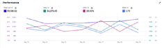 optimize amazon PPC campaigns for low acos and high ROI