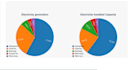 develop interactive data visualization charts using d3 js