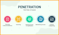 secure your system with pen testing and vulnerability assessment