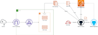 set up ci cd workflow using github actions on AWS