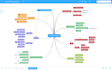 do software planning srs erd mind map uml