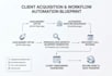 develop custom secure, ai workflows and interactive systems