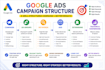 set up and manage google ads PPC campaigns