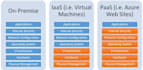 be your cloud engineer to design and configure azure virtual