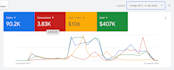create and manage google ads campaigns to generate sales and leads