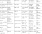 prepare critical component list ccl, bill of material bom