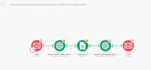 automate your processes using make com, integromat, and API