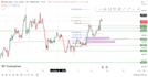 do technical analysis for forex and gold