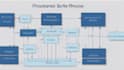 create process diagram, dfd, flow chart, erd, decision table