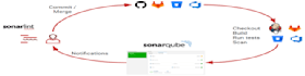 implement optimize and operate sonarqube sast tool