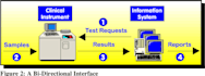 do medical device connectivity with healthcare system
