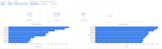 build bi dashboards in qliksense, qlikview, looker, bigquery