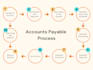 manage accounts payable, invoice processing and accounting