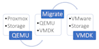 do efficient vm migration between proxmox and vmware esxi