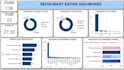 do data analytics visualization, excel and power bi dashboard, sql