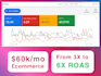 set up and manage 4x to 22x roas google ads PPC campaigns