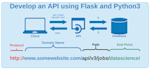 do ml and dl models, chatbot API developer