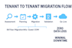 perform microsoft 365 tenant to tenant migration using bittitan or quest odm
