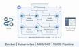 build scalable backend microservices and rest apis