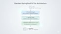 develop secure spring boot rest apis and java backend microservices
