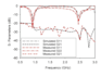 design any antenna in cst and hfss