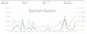 setup amazon PPC ads to lower acos and boost sales