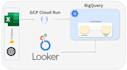 integrate data sources with looker, bigquery