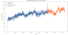 do lstm,sarima ,xgboost and gru time series analysis