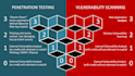do vulnerability assessment and  penetration testing report