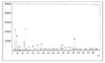 do compound analysis uv vis ftir gcms xrd and hplc spectroscopy
