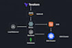 be your cloud and devops engineer for AWS, terraform, docker, cicd, k8s