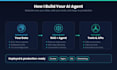 build custom ai agents, chatbots and automation systems