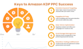 manage amazon KDP ads for book promotion and ebook marketing