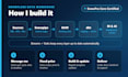 do snowflake cloud database, cloud data warehousing, data engineering and dbt