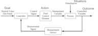 do process control, process dynamics and process modelling
