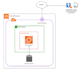 troubleshoot and fix AWS ec2, s3, iam, vpc issues