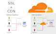 configure cloudflare, CDN, SSL, fix any existing problem