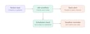 build notion workspace and automate your team slack for daily operations