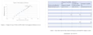 do elisa, dna ladder and any other data analysis