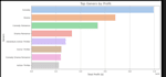 do recommendations system by different way