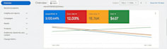 audit, optimize google adwords PPC campaign and conversion tracking by GTM