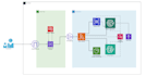 implement sagemaker and bedrock ai solutions