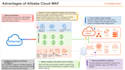 design, configure and optimize your alibaba cloud setup