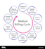 do medical billing, vob, ar, denial management and payment posting